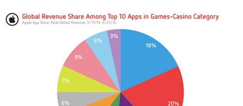 Distimo數(shù)據(jù)報(bào)告：全球社交博彩手游游戲報(bào)告