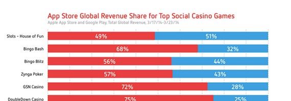 Distimo數(shù)據(jù)報(bào)告：全球社交博彩手游游戲報(bào)告