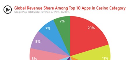 Distimo數(shù)據(jù)報(bào)告：全球社交博彩手游游戲報(bào)告