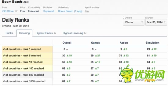 Supercell推新作《海島奇兵》占據(jù)18國家免費榜榜首
