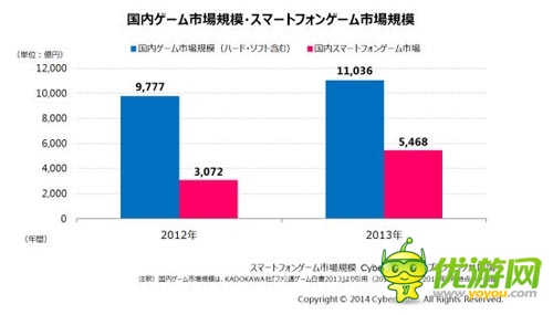 得手游者得天下:日本游戲主戰(zhàn)場(chǎng)轉(zhuǎn)向手游市場(chǎng)