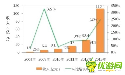 2014年手游發(fā)展趨勢：得社交者就可得天下？