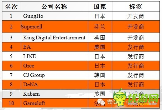 手游數(shù)據(jù):2014年海外手機游戲市場分析報告