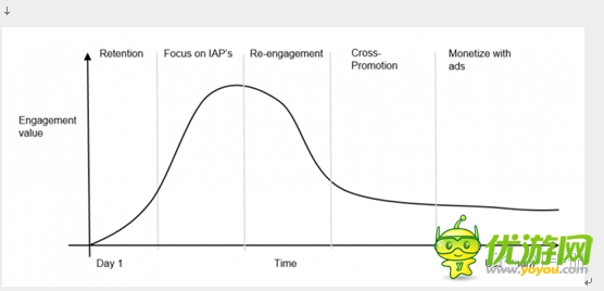 什么是健康的游戲盈利模式 用戶LTV的5個(gè)階段