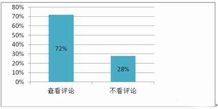 手游推廣渠道合作提升指南:首先重視用戶評論