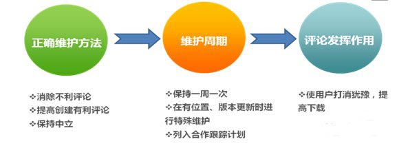 手游推廣渠道合作提升指南:首先重視用戶評論
