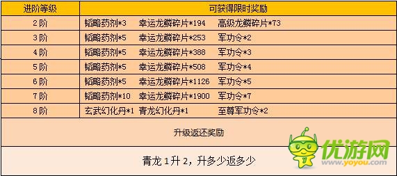 《戰(zhàn)龍三國》四靈裝備活動