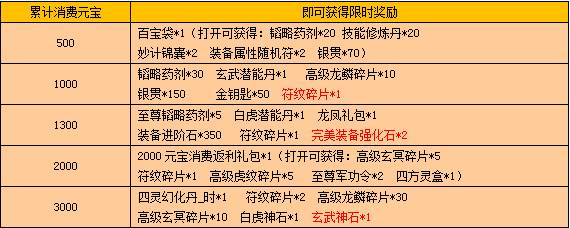 《戰(zhàn)龍三國》四靈裝備活動