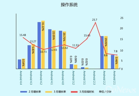 百度平臺(tái)3月數(shù)據(jù):動(dòng)作手游收入及留存表現(xiàn)突出