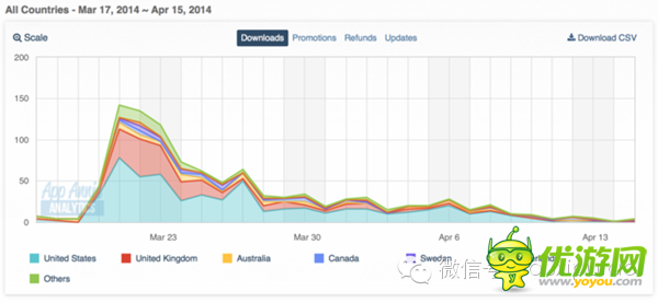 蘋果商店推獨立游戲?qū)ｎ} 對銷售會有什么影響？