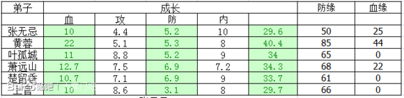 大掌門7人盟戰(zhàn)血防弟子解析