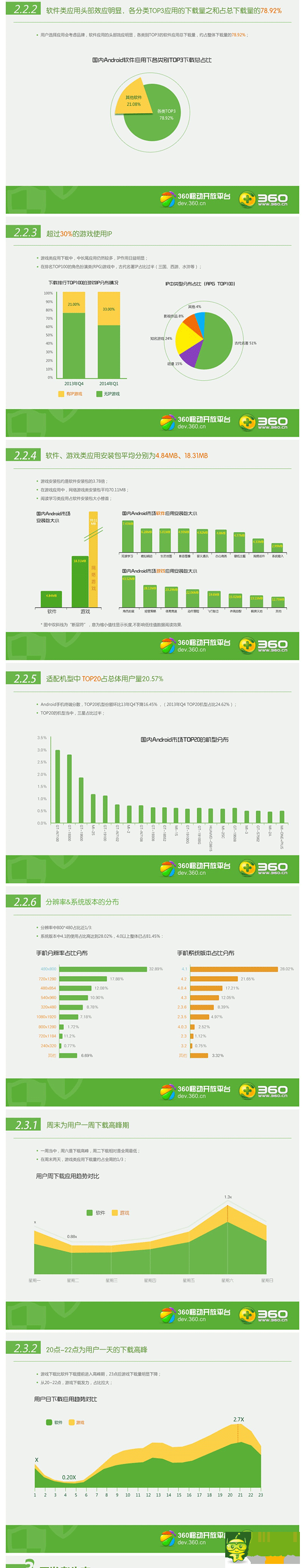 2014年Q1360移動開放平臺App分發(fā)行業(yè)報告
