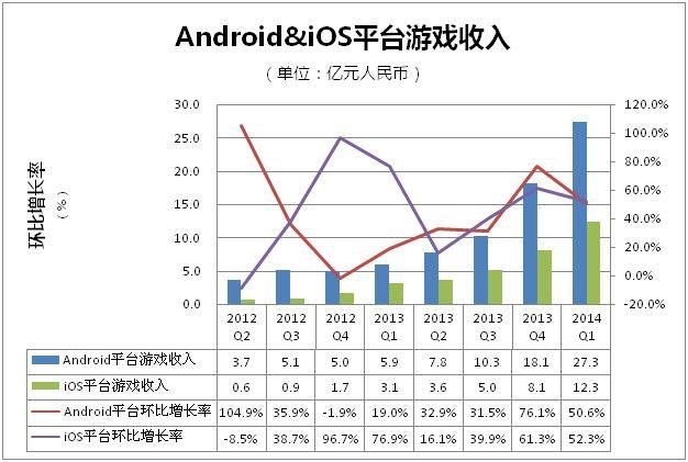 2014Q1國內手游:安卓收入27.3億 達iOS兩倍