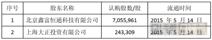 巨頭的聯(lián)姻 360通過增發(fā)方式“勾搭”樂視
