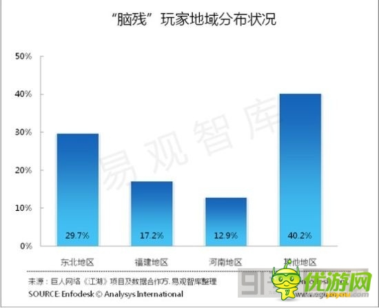 “腦殘玩家”達(dá)1億人 67%玩家稱隊(duì)友腦殘