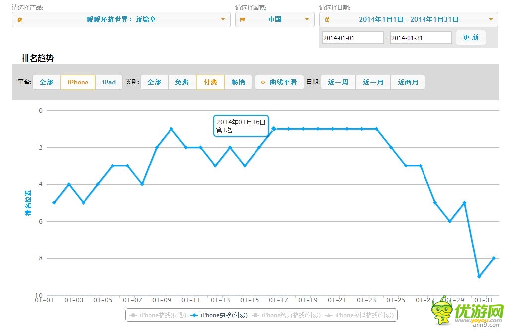 獵豹移動《暖暖環(huán)游世界》曾長期占據(jù)付費榜前3