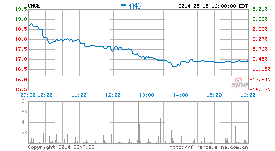 游戲簡訊:中手游一季度業(yè)績超分析師預(yù)期