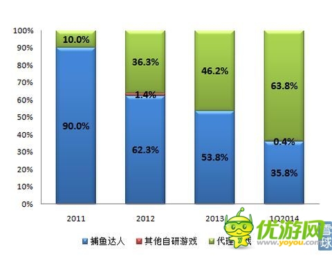 觸控科技IPO研報:代理游戲增速 推廣費超研發(fā)