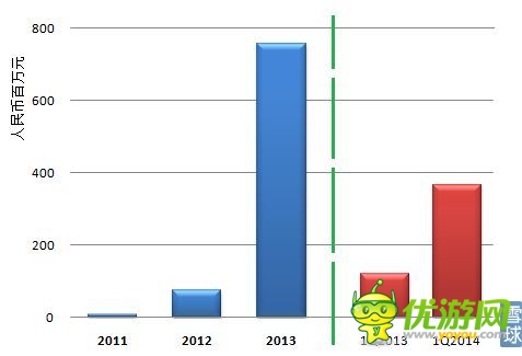 觸控科技IPO研報:代理游戲增速 推廣費超研發(fā)