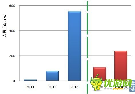 觸控科技IPO研報:代理游戲增速 推廣費超研發(fā)