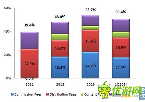 觸控科技IPO研報:代理游戲增速 推廣費超研發(fā)