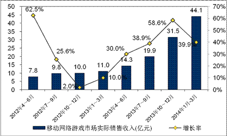 游戲工委《2014Q1移動(dòng)游戲產(chǎn)業(yè)報(bào)告》