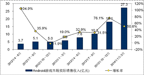 游戲工委《2014Q1移動(dòng)游戲產(chǎn)業(yè)報(bào)告》