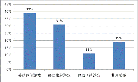 游戲工委《2014Q1移動(dòng)游戲產(chǎn)業(yè)報(bào)告》