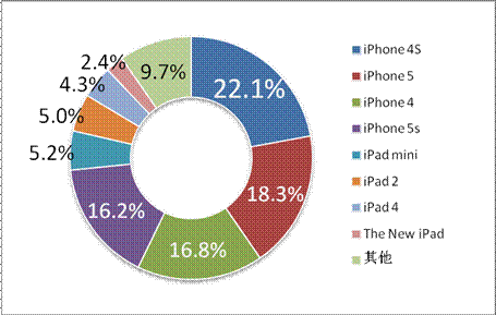 游戲工委《2014Q1移動(dòng)游戲產(chǎn)業(yè)報(bào)告》