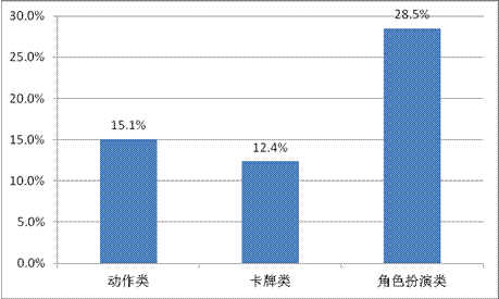 游戲工委《2014Q1移動游戲產業(yè)報告》