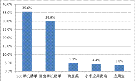游戲工委《2014Q1移動(dòng)游戲產(chǎn)業(yè)報(bào)告》