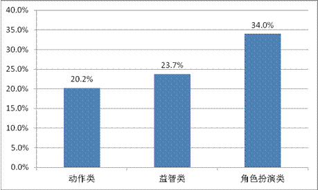 游戲工委《2014Q1移動游戲產業(yè)報告》