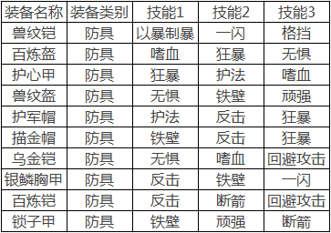 錘子吹不動(dòng) 《一起闖三國(guó)》兩星防具全手冊(cè)