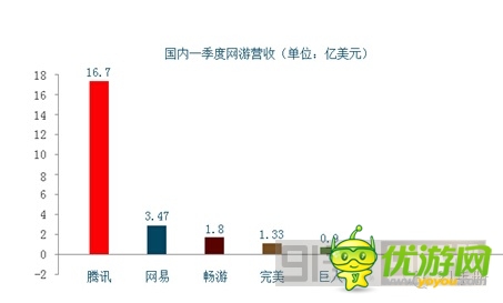 全球移動(dòng)游戲公司巨頭財(cái)報(bào)分析 騰訊制霸