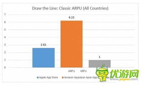 亞馬遜商店異軍突起 ARPU達(dá)谷歌商店三倍