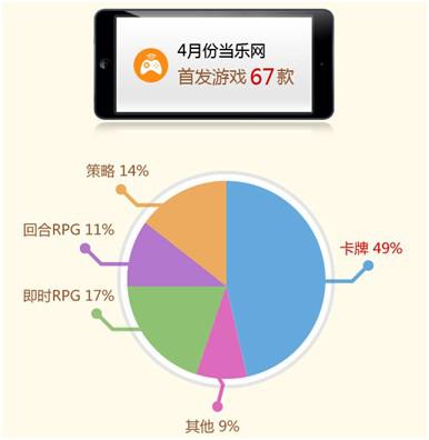  2014年“卡牌游戲”繼續(xù)領(lǐng)軍移動手游市場！