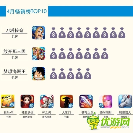 PP助手4月游戲數(shù)據(jù)報告 新品卡牌占44.4%