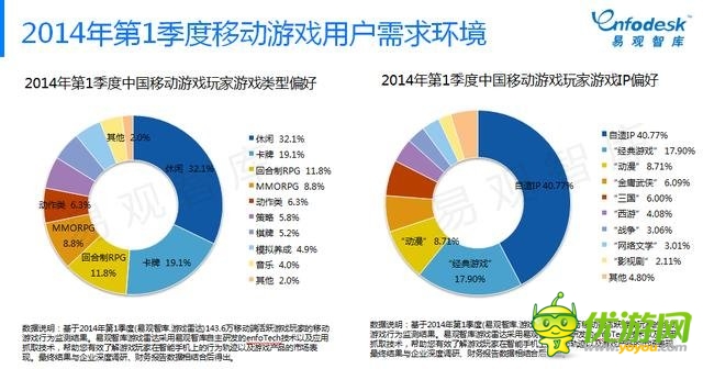 易觀智庫:手游比重逐步加大 市場將進入整合期