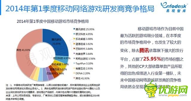 易觀智庫:手游比重逐步加大 市場將進入整合期