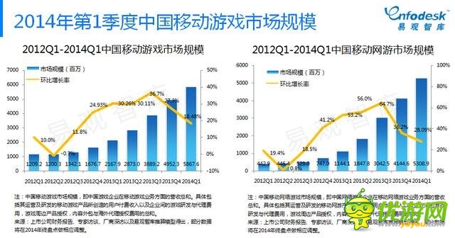 易觀智庫:手游比重逐步加大 市場將進入整合期