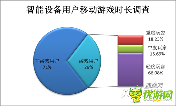 5月移動游戲市場分析報告 向重度游戲轉(zhuǎn)變