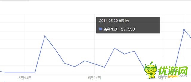 理念解讀《蒼穹之劍3D》從ARPU到DAU的轉(zhuǎn)身
