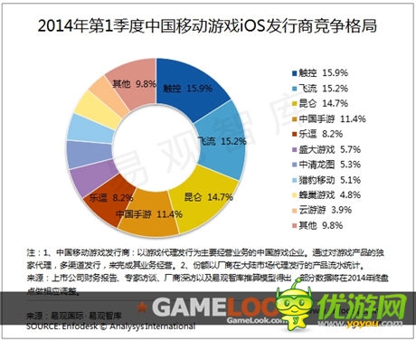 易觀智庫(kù)發(fā)布:2014 Q1移動(dòng)游戲發(fā)行市場(chǎng)新格局