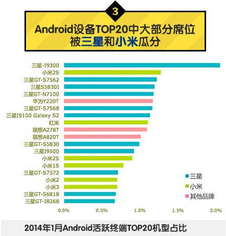 中國(guó)移動(dòng)：2014年Q1安卓游戲市場(chǎng)數(shù)據(jù)分析