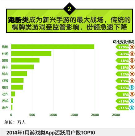 中國(guó)移動(dòng):2014年Q1安卓游戲市場(chǎng)數(shù)據(jù)分析