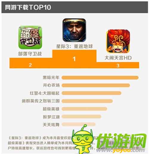 金立游戲5月數(shù)據(jù)報(bào)告:消除類收入占比最大