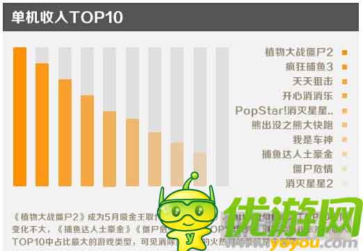 金立游戲5月數(shù)據(jù)報(bào)告:消除類收入占比最大