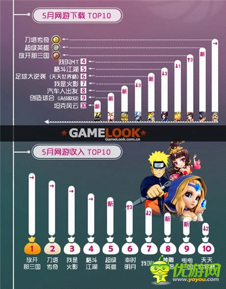 同步游戲5月報告 中重度游戲用戶需求攀升