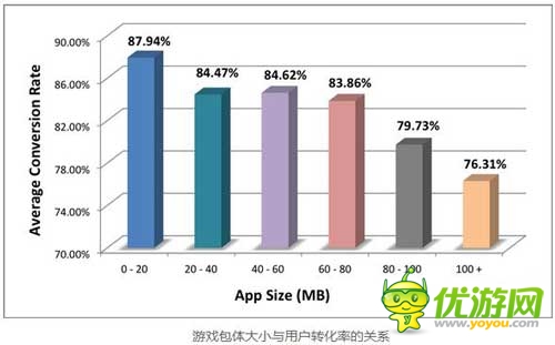 Fiksu報告:手機游戲安裝包越大 用戶轉(zhuǎn)化率越低