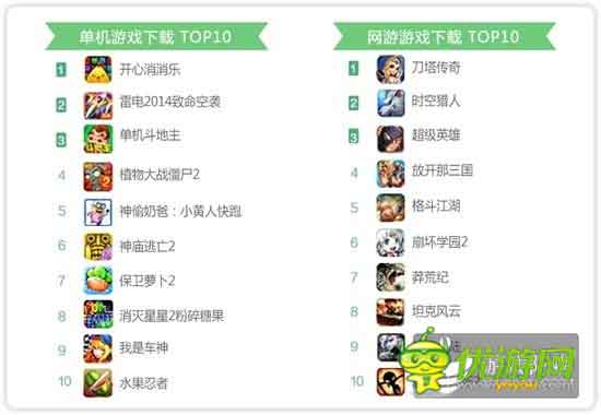 360手游6月指數(shù)報告:休閑手游表現(xiàn)突出